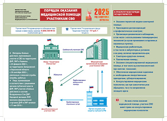 Порядок оказания медицинской помощи участникам СВО